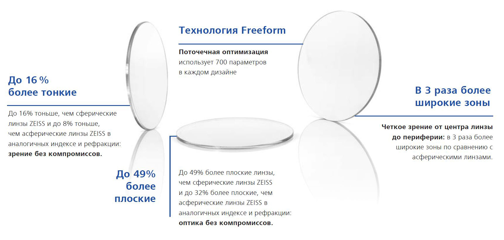 Zeiss Single Vision ClearView