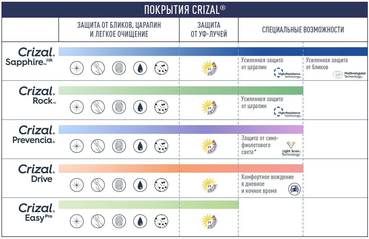Покрытия линз Crizal от Essilor