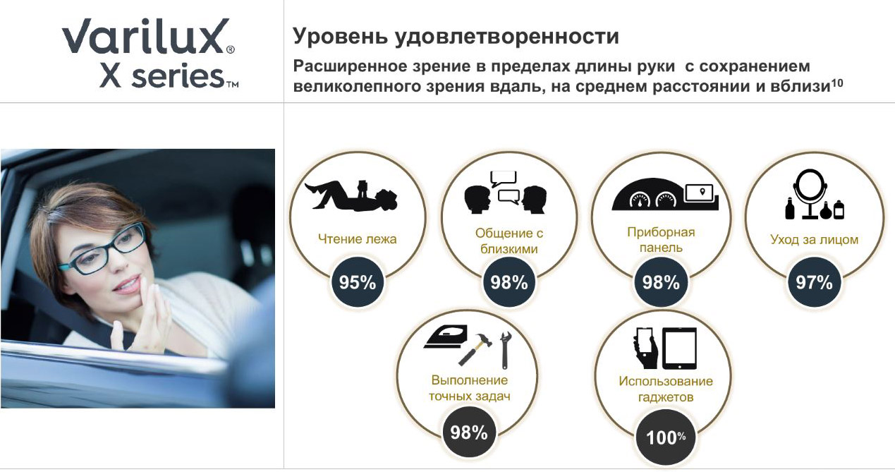 Уровень удовлетворенности линзами Essilor Varilux X