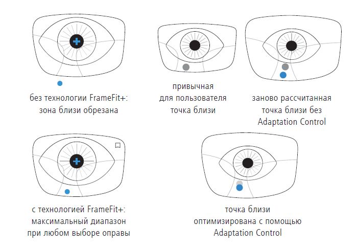 Преимущества линз Zeiss Progressive SmartLife Individual 3