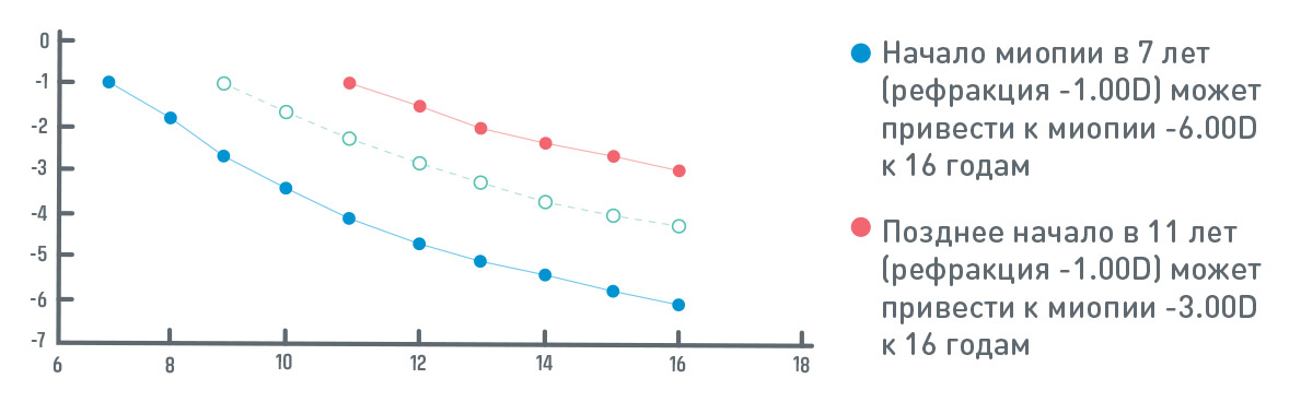 Миопия у детей