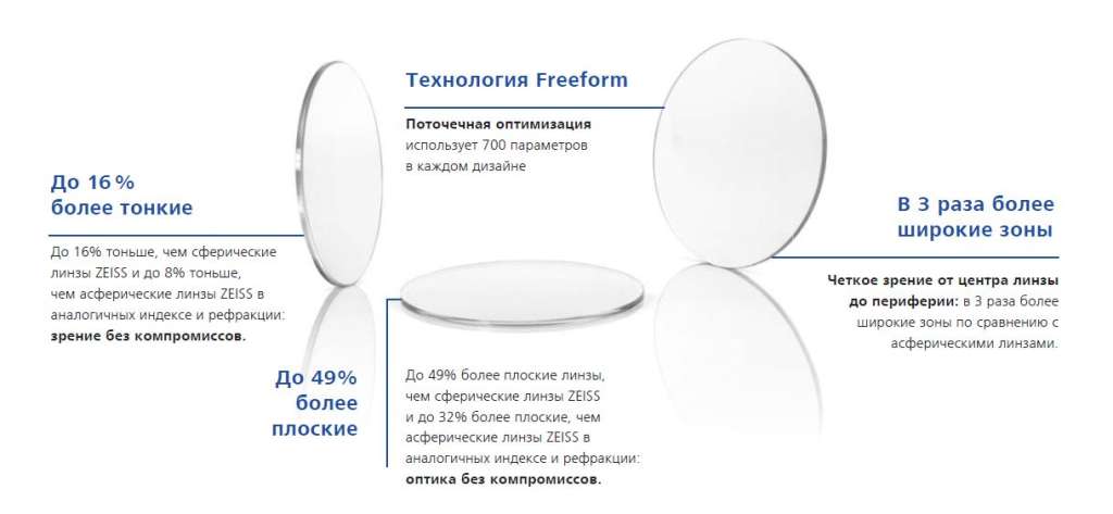 Zeiss Single Vision ClearView